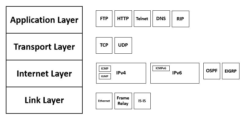 Основные протоколы стека TCP/IP