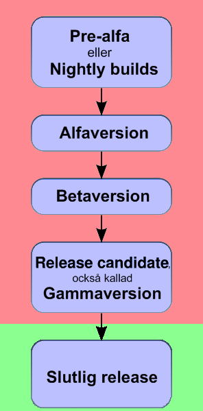 <span class="mw-page-title-main">Release management</span> Process of software building