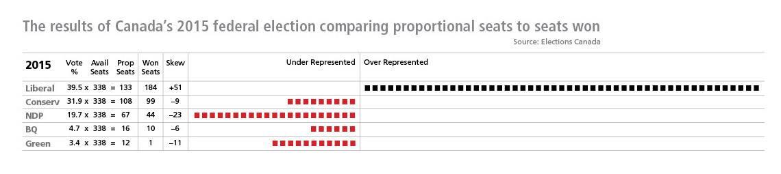2015 Canadian Election: Seats do not reflect the popular vote
