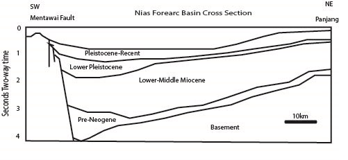 Cross Section Of Nias Basin Cross Section Of Nias Basin.jpg