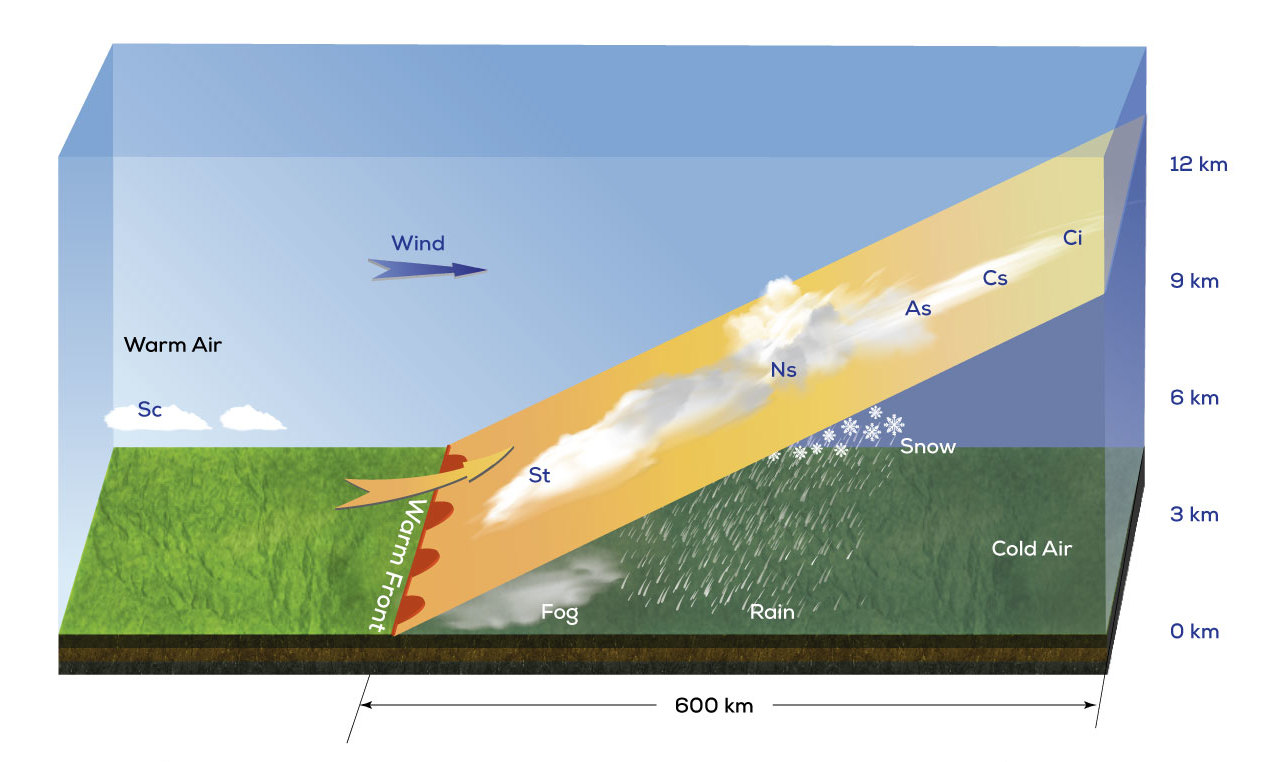 File:Cross section through a warm front (cropped).jpg - Wikimedia Commons