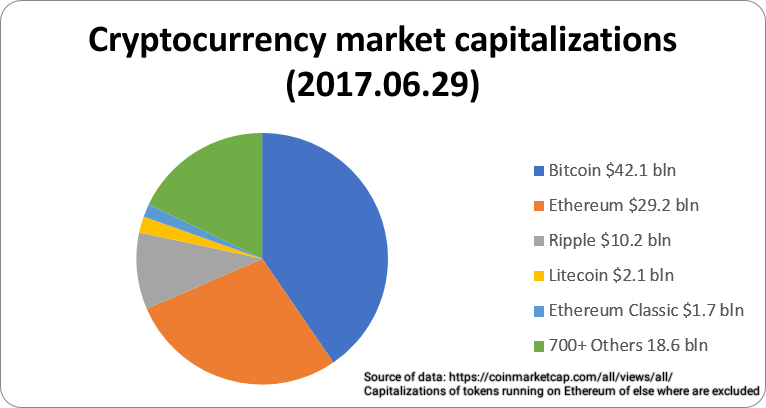 What Does Market Cap Mean In Cryptocurrency : What Does Market Cap Mean in Cryptocurrency - 2020 ... - If you go to coinmarketcap, then you will see the coins ranked in the descending order of their market cap.