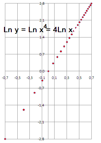 File:Graph--Ln y=Ln x-to-4=4 Ln x---log-log scales.png