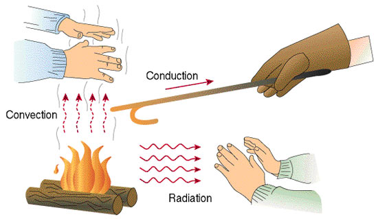 Three methods of heat transfer Stock Photo - Alamy