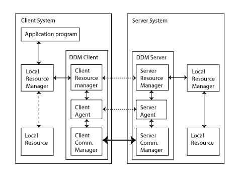 Overview of DDM Processing