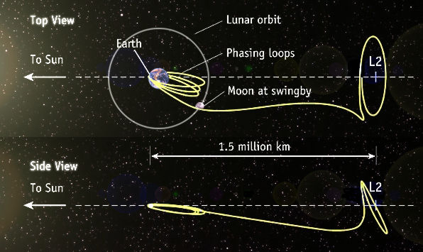 Lissajous orbit