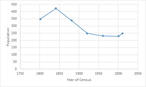 File:Little Thurlow Population Time Series 1801 to 2011.jpg