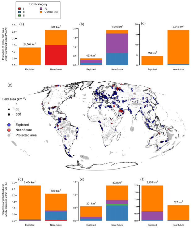 Potential for biodiversity loss from fossil fuel extraction: Proportions of oil and gas field area overlapping Protected Areas (PAs) (gray polygons) of different IUCN Protected Area management categories by UN regions: North America (a), Europe (b), West Asia (c), LAC (d), Africa (e), and Asia Pacific (f). Absolute area of overlap across all IUCN management categories is shown above histograms. Location of fields overlapping with PAs are shown in (g). Shading is used so that points can be visualized even where their spatial locations coincide, so darker points indicate higher densities of fields overlapping PAs.