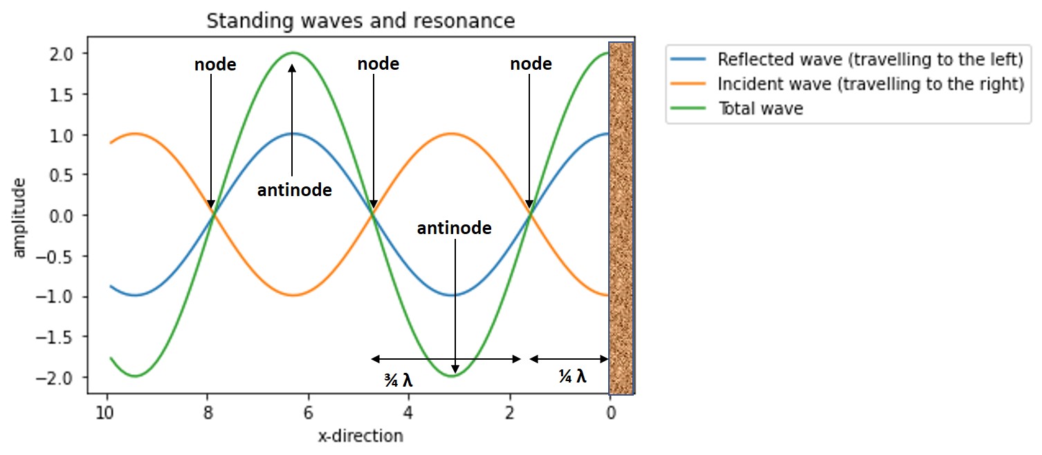 standing wave nodes and antinodes