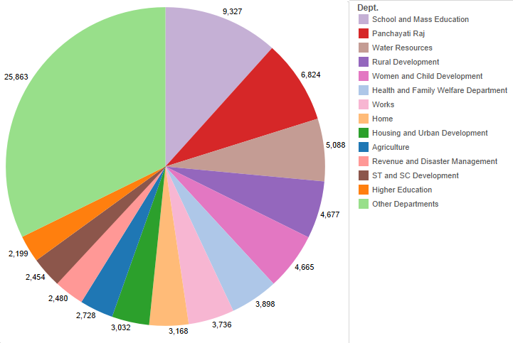 File:Odisha Budget Expenditure 2014 15.png