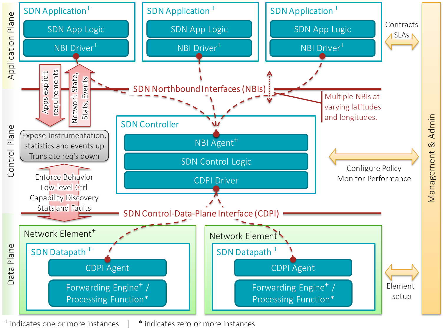 sdn architecture