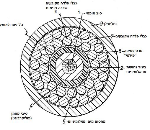 File:Submarine communications cable-he.jpg