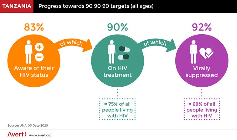 File:Tanzania 90-90-90 (2018 FINAL).png