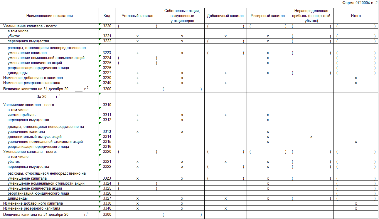 Ошибка в отчете об изменении капитала. Отчет о движении собственного капитала бланк. 3. Отчет об изменениях капитала. Отчет об изменениях капитала (форма №3). Раздел 1 «движение капитала» отчета об изменениях капитала.