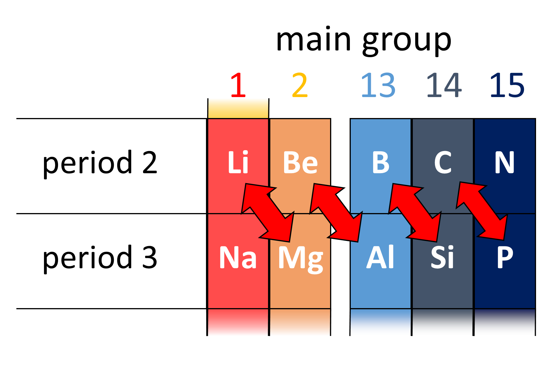 Diagonal relationship - Wikipedia