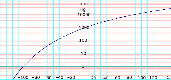 Vapor pressure of n-butane. From formula:
log
10
[?]
P
m
m
H
g
=
6.83029
-
945.90
240.0
+
T
{\displaystyle \scriptstyle \log _{10}P_{mmHg}=6.83029-{\frac {945.90}{240.0+T}}}
obtained from Lange's Handbook of Chemistry, 10th ed. LogNbutaneVaporPresure.png