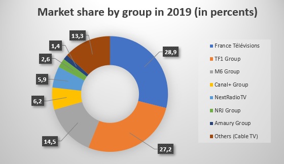Market shares by groups in 2019