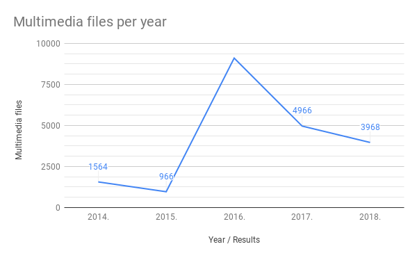 Multimedia files per year - Microgrants in Serbia