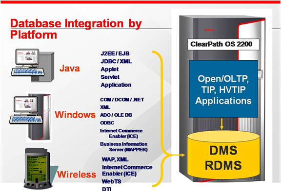 OS 2200 Distributed Data Access.png