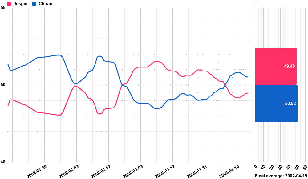 Opinion polling for the French presidential election, 2002 Jospin–Chirac.png