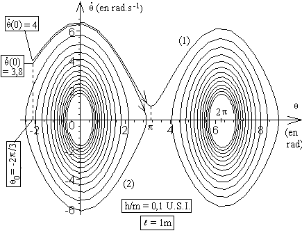 Tracé de deux portraits de phase d'un P.P.S.A. [30] lancé d'une même position initiale mais avec une vitesse angulaire différente telle que l'un ait un mouvement oscillatoire amorti et l'autre un mouvement révolutif amorti avant d'être oscillatoire amorti