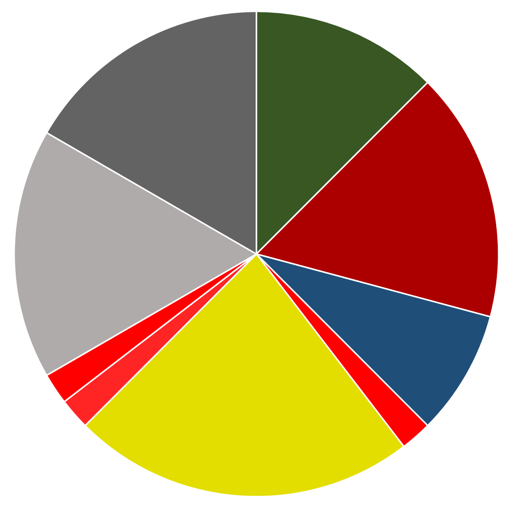 Shown in pie chart. Pie Chart. Segment pie Chart. Pie Chart Эстетика. Pie Chart русских подростков.