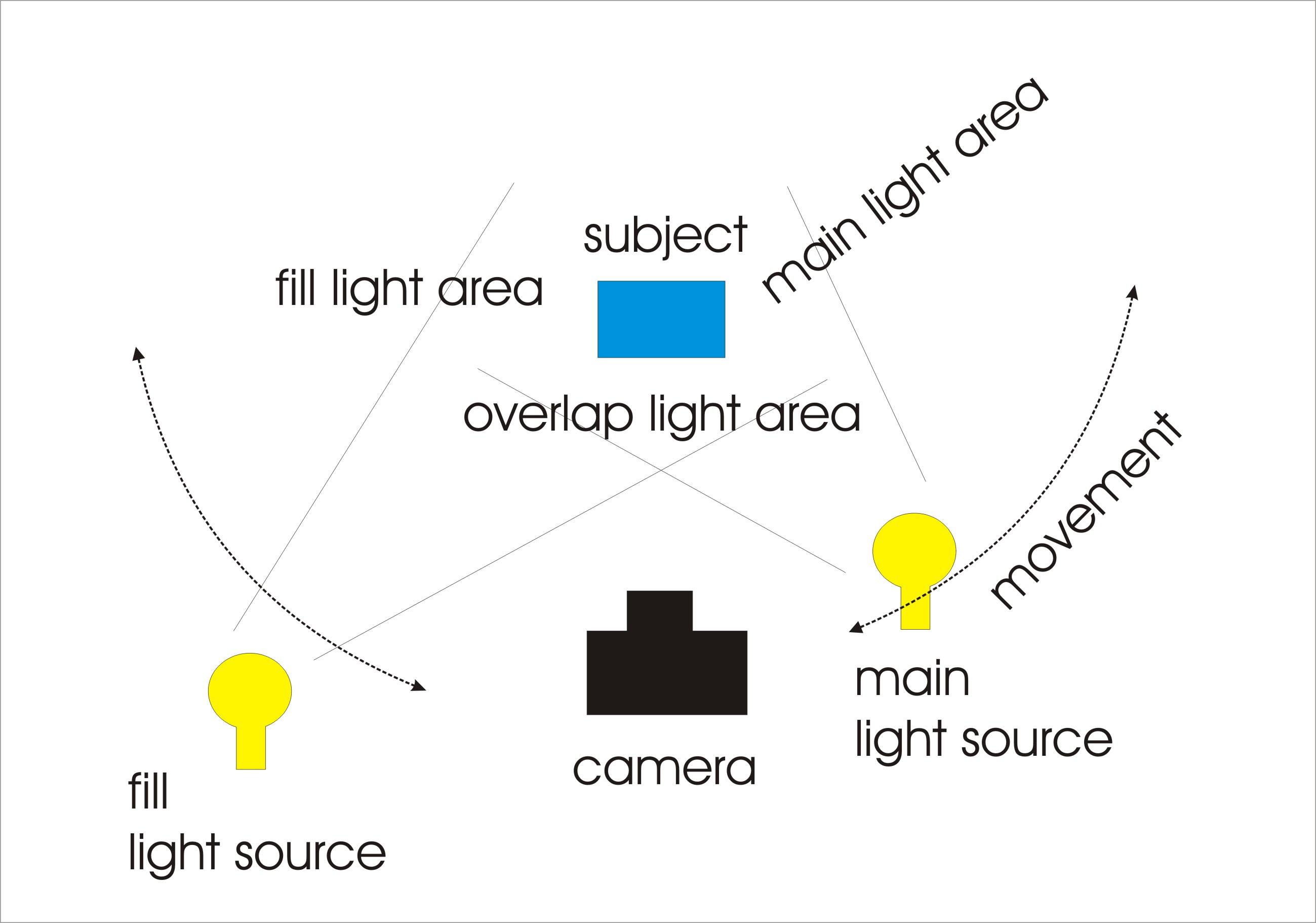 Two lights. Light diagram. 2 Light Setup. Port position Lights.