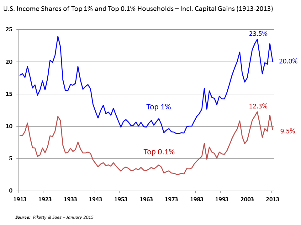 besejret udendørs ære File:U.S. Income Shares of Top 1% and 0.1% 1913-2013.png - Wikimedia Commons