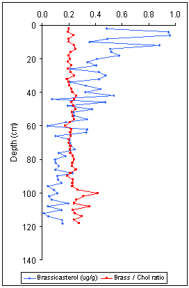 File:Brassicasterol cholesterol ratio.png