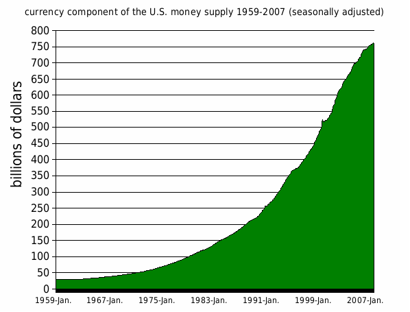 File:Currency component of the US money supply 1959-2007.png