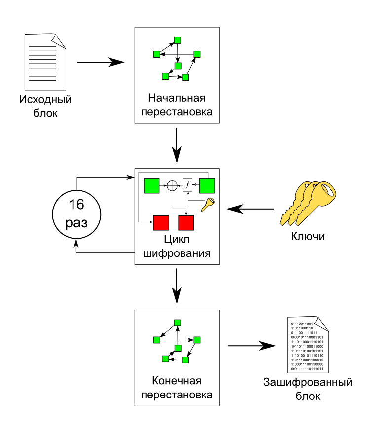 Схема шифрования алгоритма des. Алгоритм блочного шифрования des. Des шифр схема. Алгоритм Desl схема шифрования.