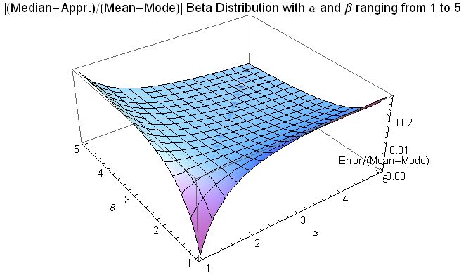 File:Error in Median Apprx. relative to Mean-Mode distance for Beta Distribution with alpha and beta from 1 to 5 - J. Rodal.jpg