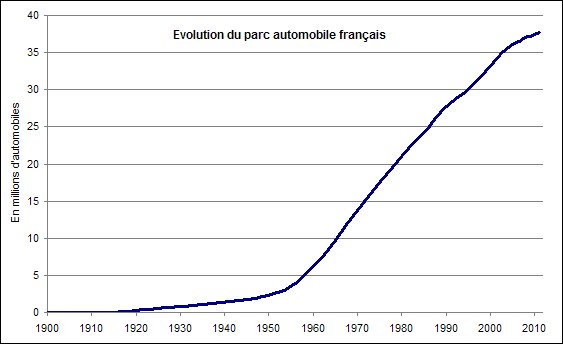 3 fois moins de voitures ... en 2030 - Page 2 Evol_parc_auto_France