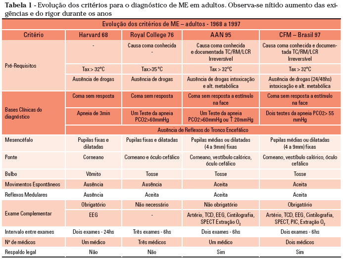 File:Evolução dos critérios de morte encefálica em adultos 1968-1997.jpg