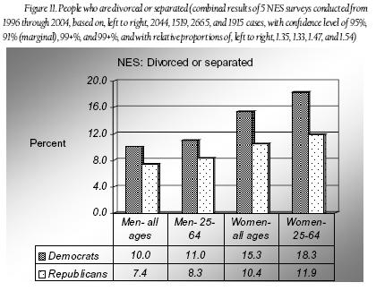 File:Fig. 11 - People who are divorced or separated.JPG