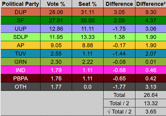 File:Gallagher Index NI Assembly election 2017.png