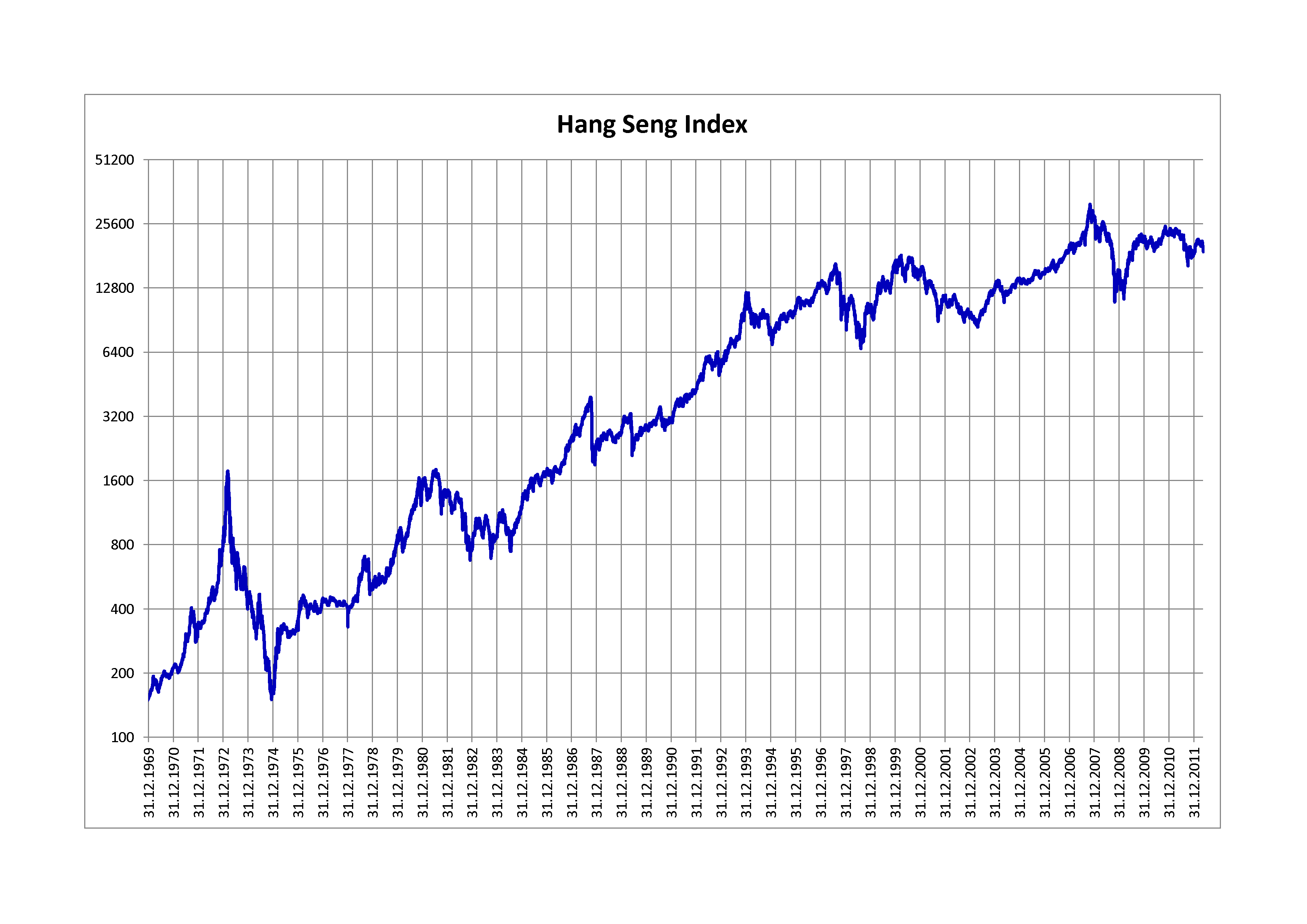 Hang Seng Index Daily Chart