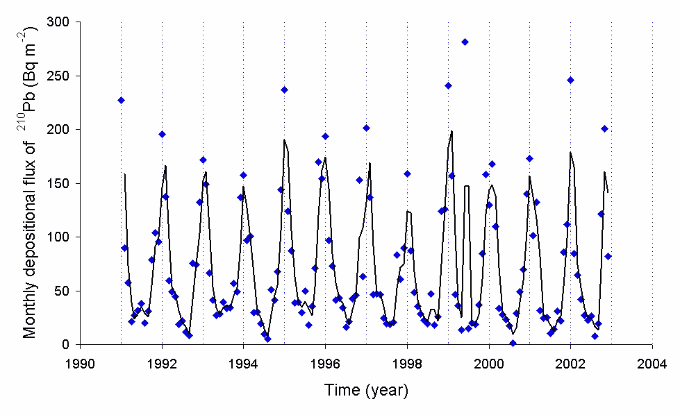 Lead-210 deposition rate as a function of time as observed in Japan