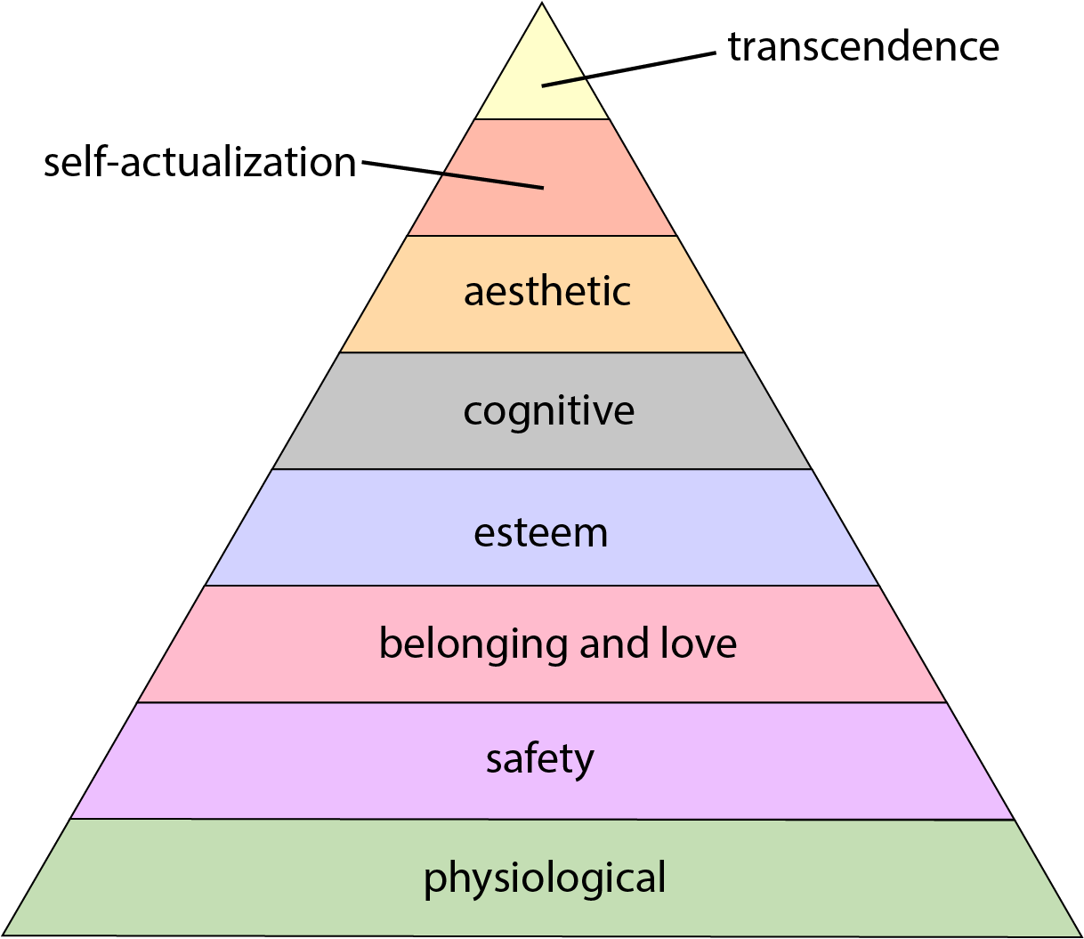 Maslow's hierarchy of needs - Wikipedia