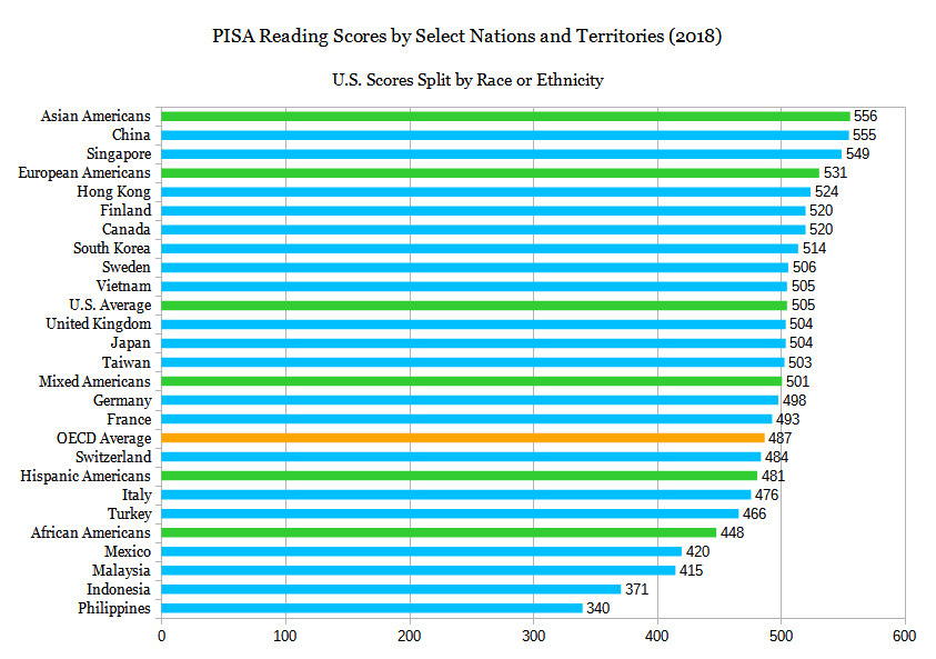 FilePISA Reading Scores (2018).png Wikimedia Commons