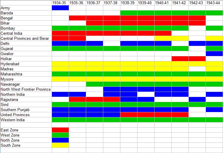 File:Ranji Trophy Teams 1934-35 to 1943-44.jpg