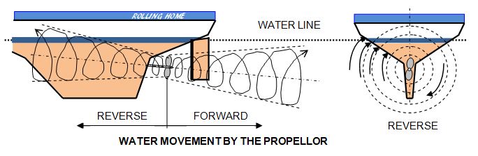 File:Water movement by the propellor 1.jpg