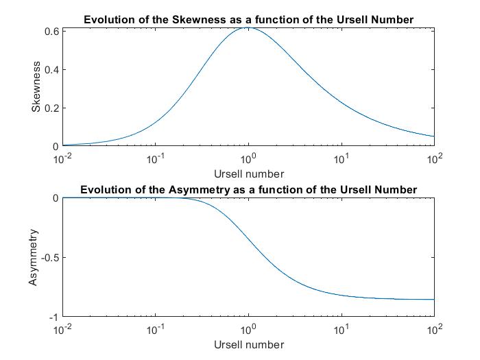 Skewness (top) and Asymmetry (bottom) plotted against the Ursell number on a logarithmic scale.