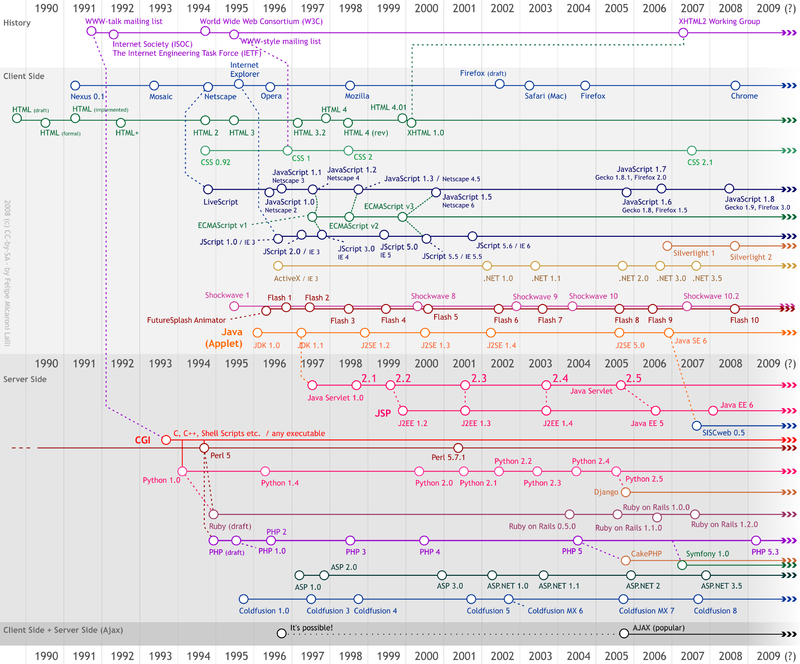 web page programming language list