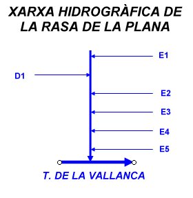 Xarxa hidrogràfica de la Rasa de la Plana