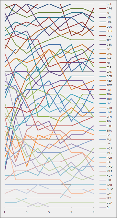 Graph showing the daily standings in the Mistral One Design Men's during the 1996 Summer Olympics 1996 MISTRAL ONE DESIGN male Positions during the serie.png