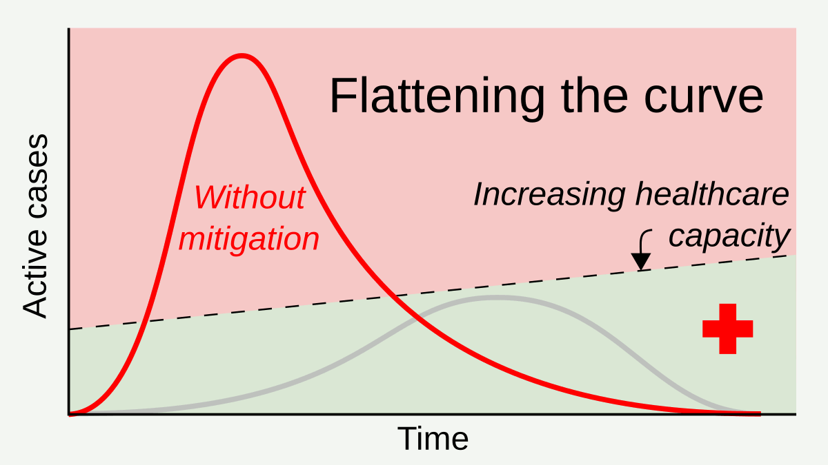 https://upload.wikimedia.org/wikipedia/commons/e/e9/20200403_Flatten_the_curve_animated_GIF.gif