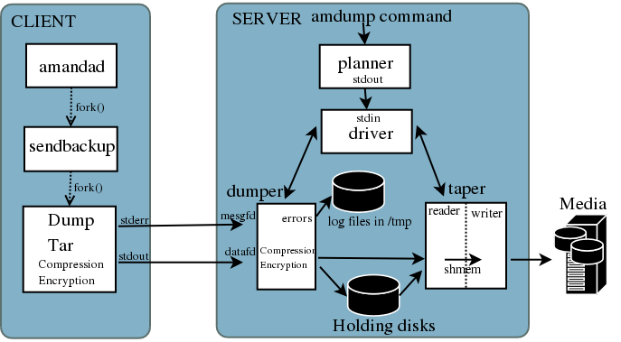 Plan driven. Advanced Maryland Automatic Network Disk Archiver. Plan Driven 0. Seed holding Disc.