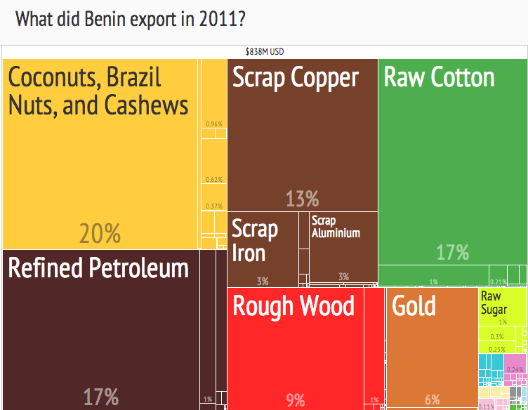 File:Benin Exports (2011).png