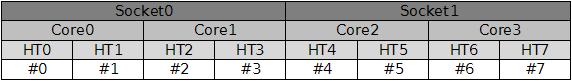 Numeración de CPUs en Xen